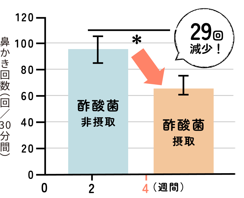 花粉がある時の鼻かき回数が減少