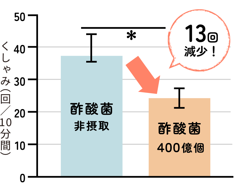 くしゃみが減少