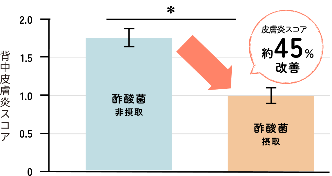 アトピー性皮膚炎が改善