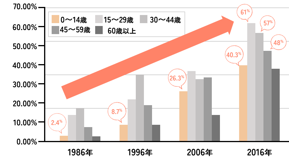 花粉症患者は、約30年で17倍に増加！