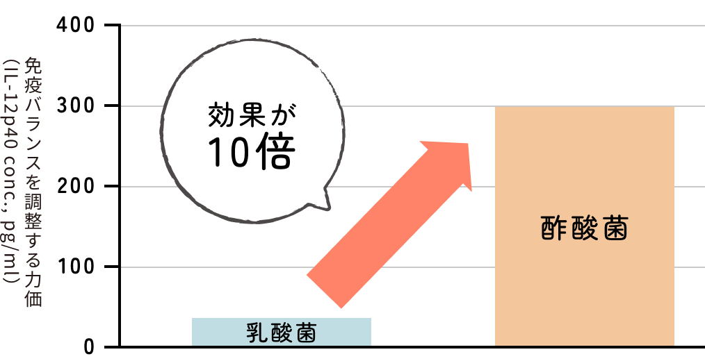 酢酸菌のアレルギー効果は、乳酸菌の10倍！