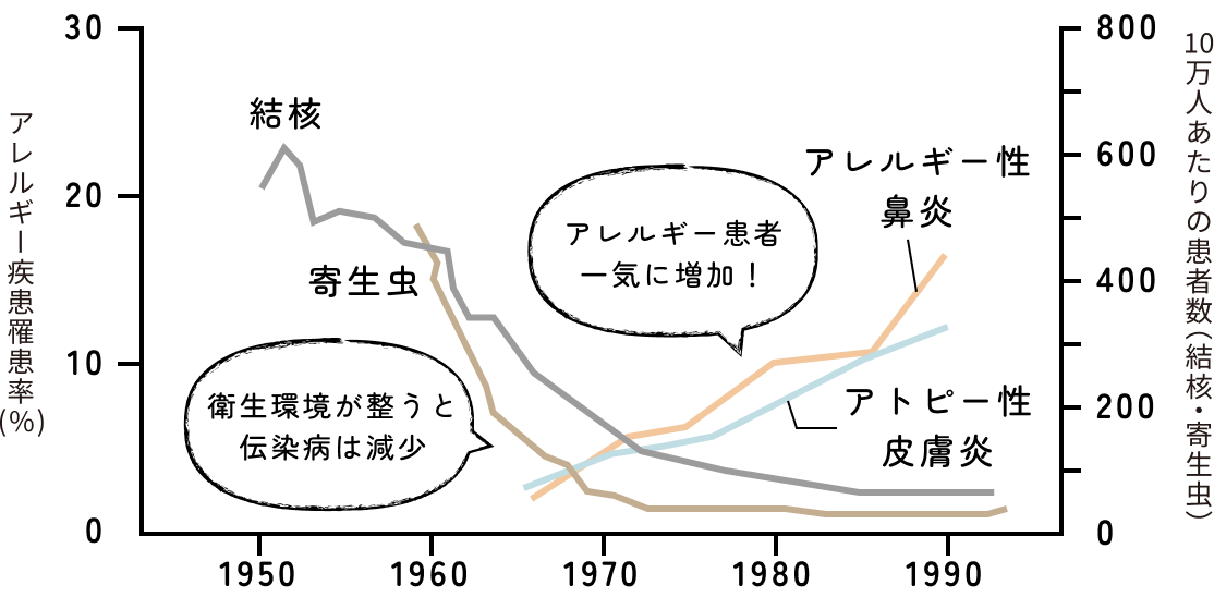 戦後、衛生環境が整うと同時に、アレルギー患者が増加！